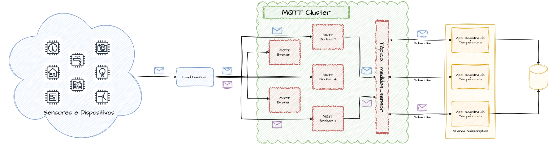 MQTT - Shared