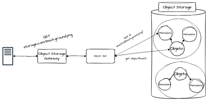 Object Storage