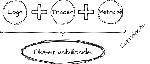 Observability