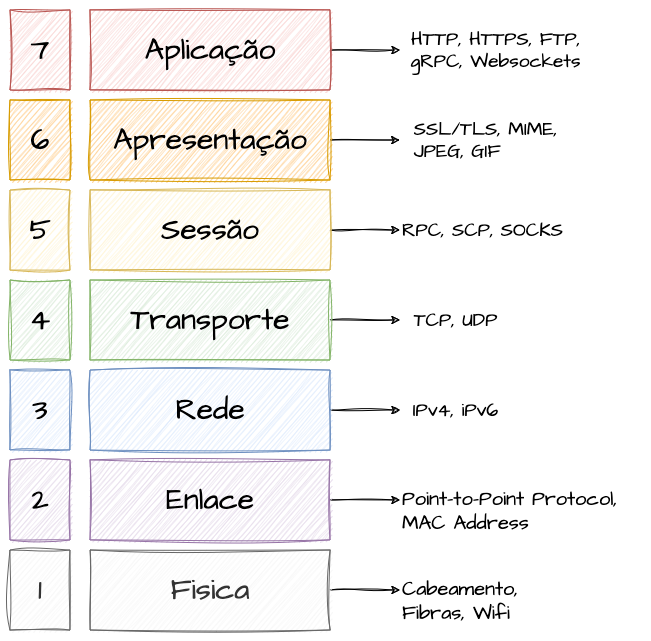 OSI Model