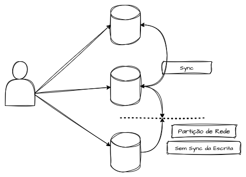 Partição de Rede
