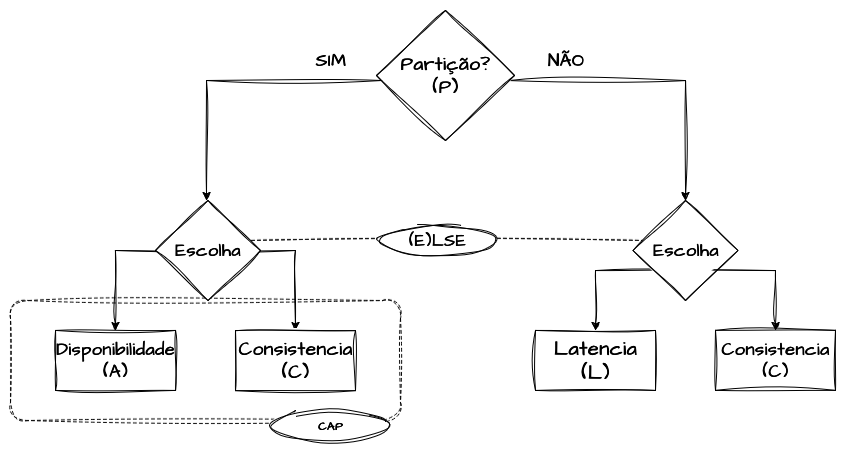PACELC