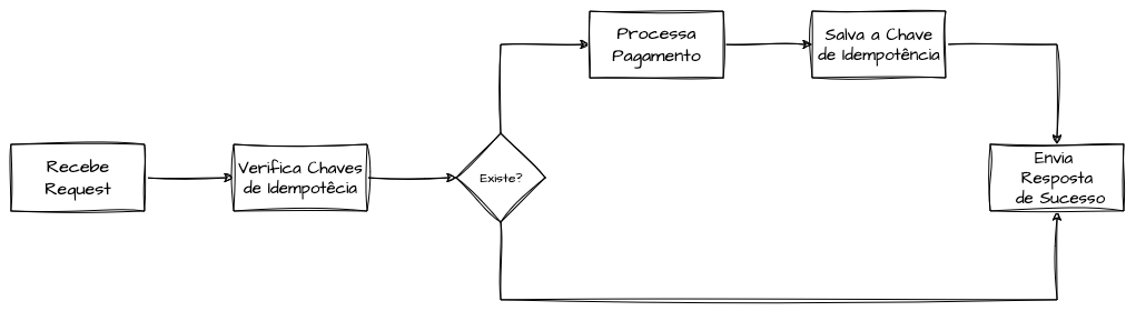 Idempotência Fluxo