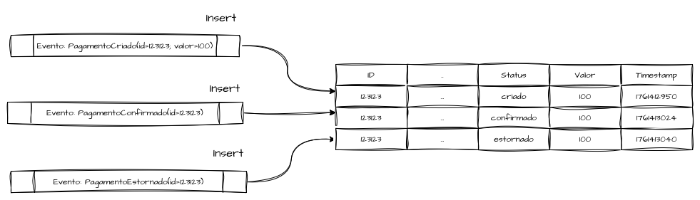 Persistência Event Sourcing