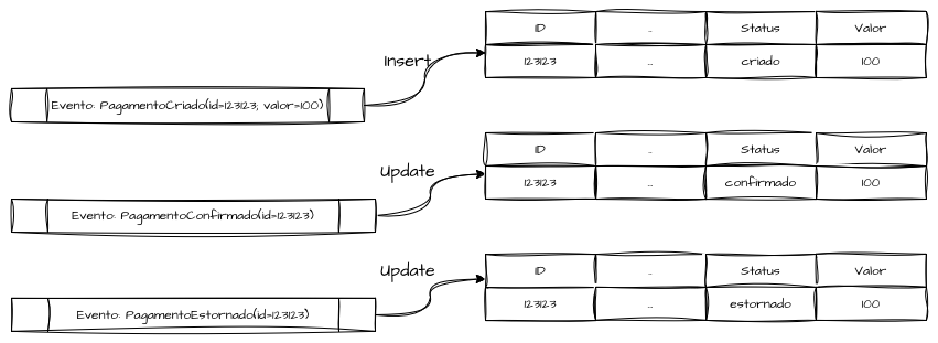 Persistência Tradicional