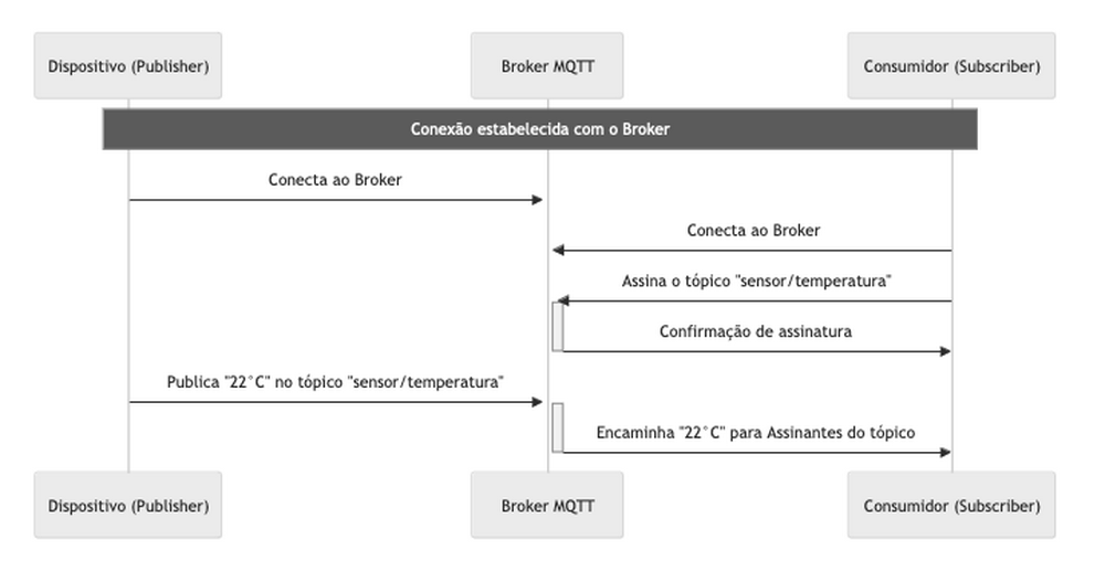 MQTT - Workflow