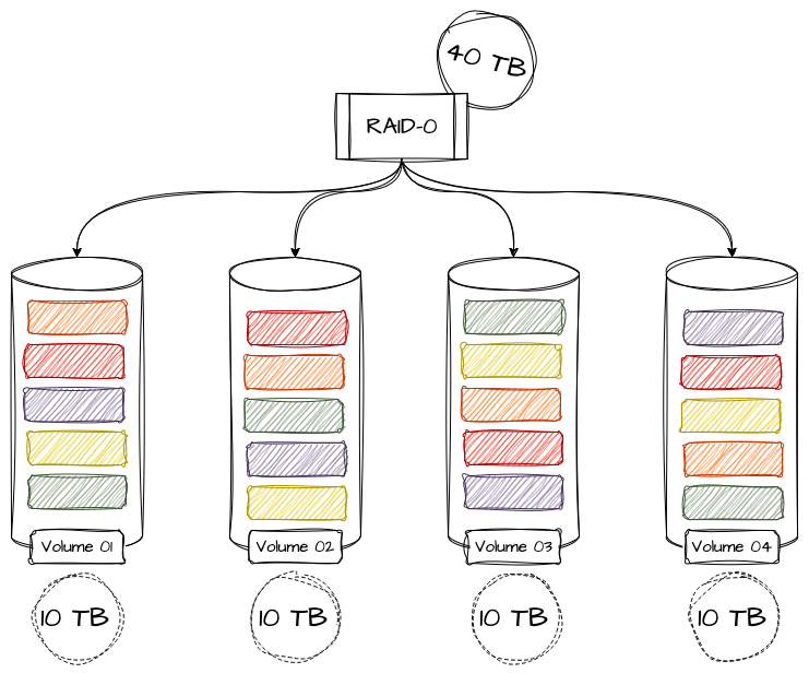 Raid 0 - Volumes