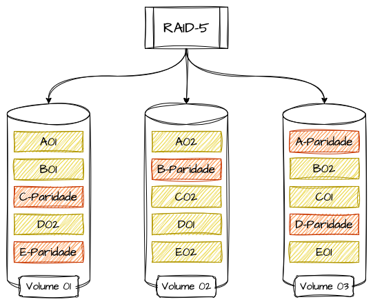 Raid 5