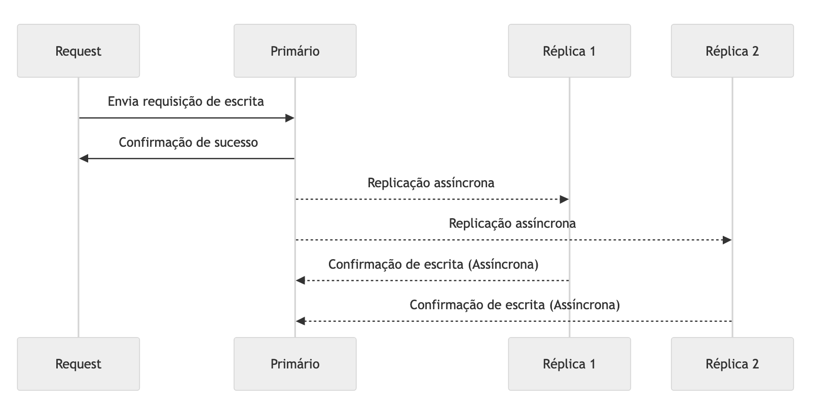 Replicação Assíncrona