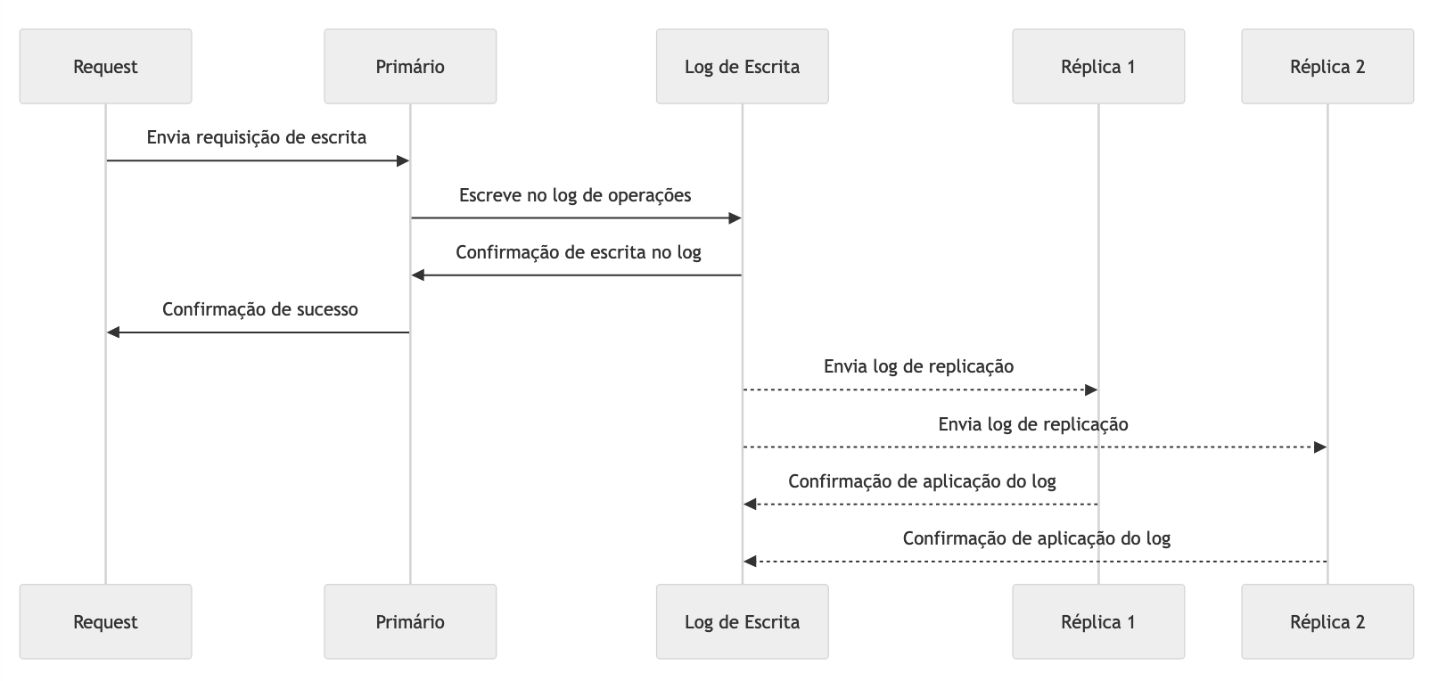 Replicação por Logs