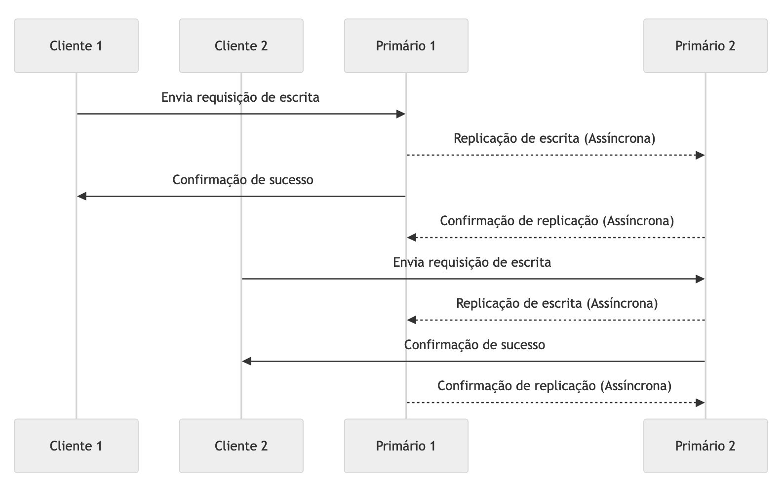 Replicacao Multi-Primary