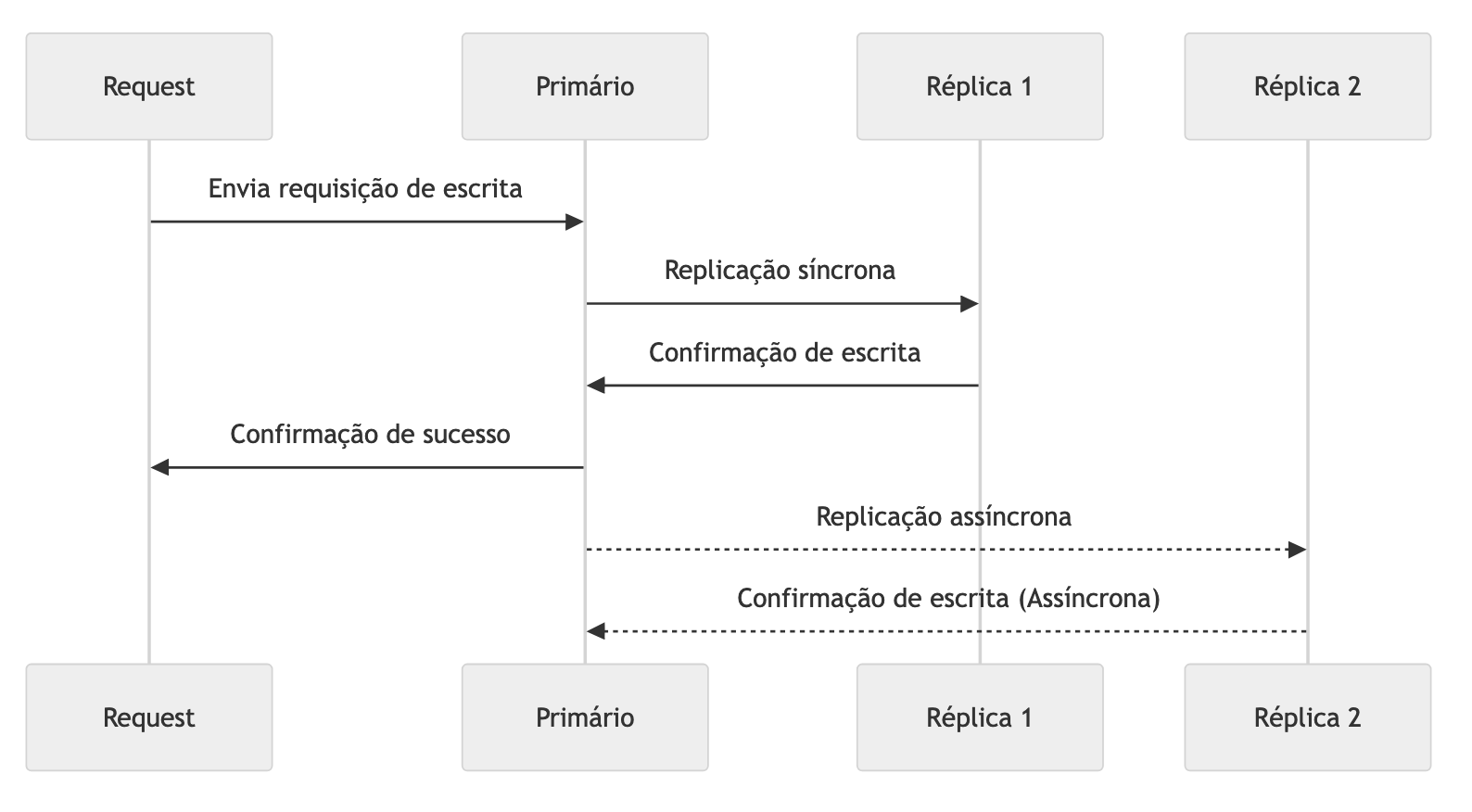 Replicação Semi-Síncrona