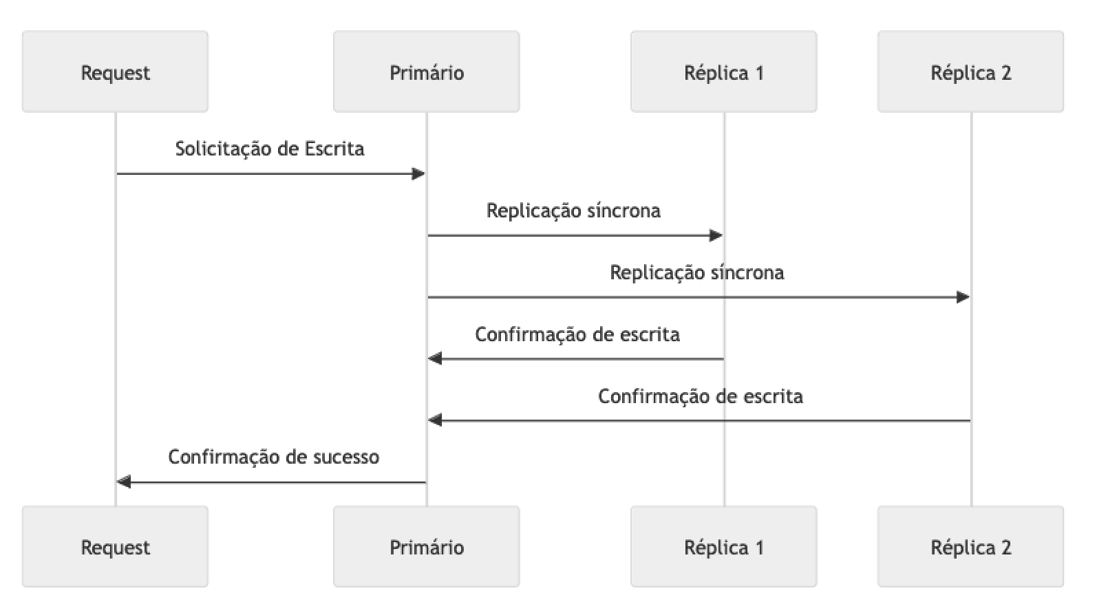 Replicação Síncrona