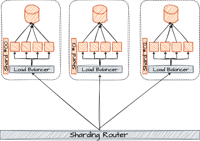 Sharding Computing