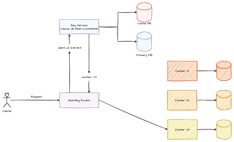 Sharding Key Service