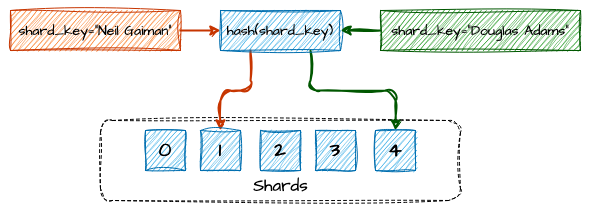 Hash function