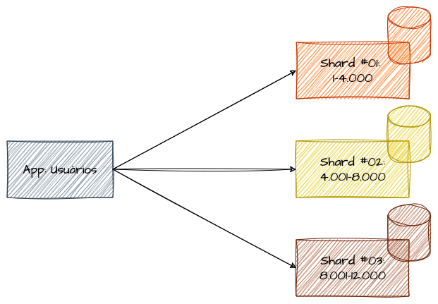 Sharding Range