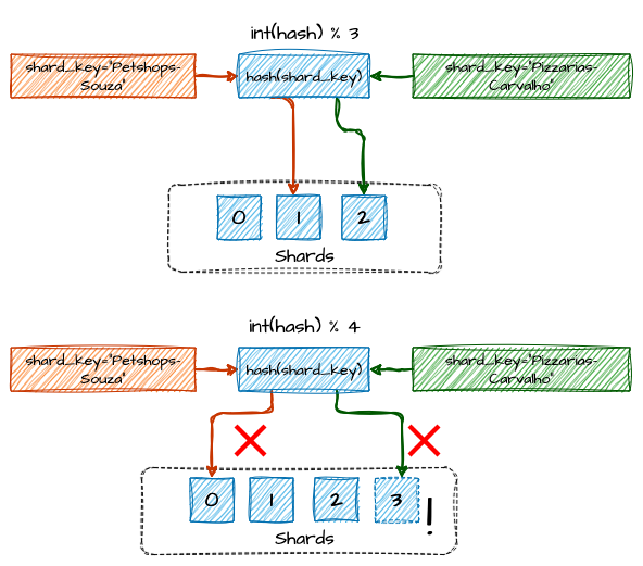 Sharding: Rehash