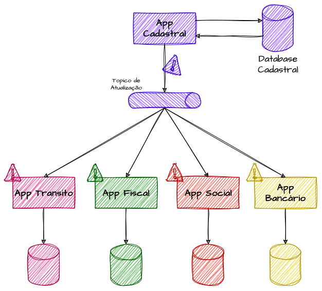 State Transfer